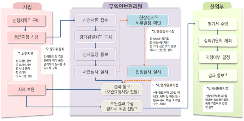 기업은 신청서류 구비(1.신청서류 1)지정신청서, 2)회사소개서, 3)사내규정, 4)조직도, 5)지표별 증빙) - 등급지정신청 후 무역안보관리원에 신청서류접수 -평가위원회구성 (2.평가위원회: 신청등급 및 검토 분량에 따라 공정, 엄격하게 심사할 수 있도록 구성) - 심사일정통보 - 서면심사실시(현장심사 세부일정 확인(3.현장심사대상 1)AAA신청기업, 2) 최초신청기업, 3)기타 산업부가 필요하다고 판단한 경우) - 현장검사 실시 - 결과통보(보완요청사항 전달) - 기업(자료보완) - 보완결과 수령 평가서 최종전달(4. 평가 완료시점 신청일로부터 30일 이내에 서면 및 현장 심사 완료 자료 보완 소요일수는 제외) - 산업통상부는 평가서 수령 - 심의위원회 개최 - 지정여부 결정 - 결과통보(5.지정통보시점 신청일로부터 40일 이내에 심의위원회를 통해 지정여부 결정 및 통보) 